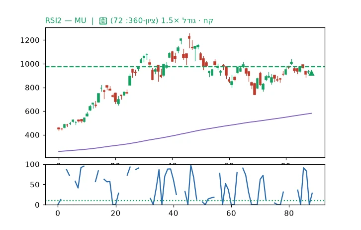 גרף נרות עם איתות RSI2 על מניית MU, כפי שנשלח בטלגרם